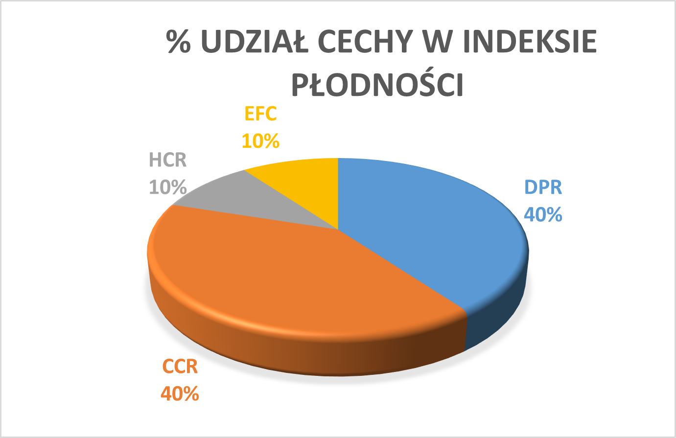 Indeks płodności został zaktualizowany przez Federację Holsztyna USA, aby zmniejszyć wagę wskaźnika DPR do 40% (wcześniej 70%) i zwiększyć wagę wskaźnika CCR do 40% (wcześniej 10%). Wskaźniki HCR i EFC pozostały na stałym poziomie 10% każdy w tym indeksie. Ważony na około 13% TPI, FI przyczynił się do wzrostu TPI o około 15-20 punktów średnio w całej rasie HO. 

Co istotne, aktualizacja FI jest zgodna z przesłaniem PEAK, aby bardziej podkreślać CCR i HCR, wskaźniki, które lepiej odpowiadają nowoczesnym celom efektywności reprodukcyjnej. DPR, który jest formułowany na podstawie dni otwartych, jest mniej istotny, ponieważ gospodarstwa w dużej mierze dążą do utrzymania dni otwartych na stałym poziomie.